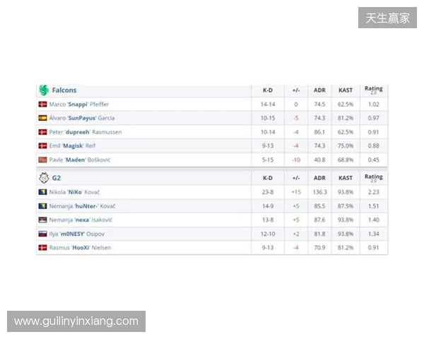 布达佩斯Major第三阶段:状态回归!Falcons 13-5 PU 布达佩斯Major第三阶段:状态回归!Falcons 13-5 PU