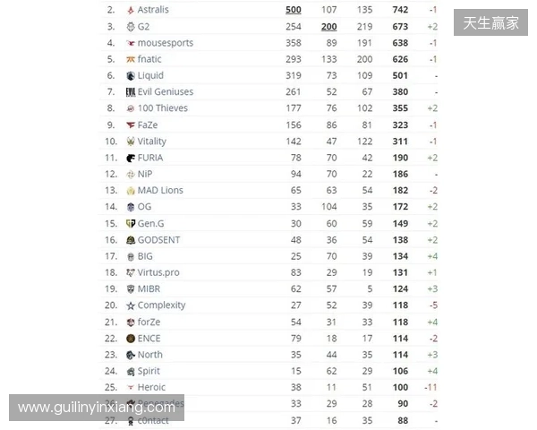 HLTV本周排名:FURIA稳居第一,LVG再退3名 HLTV本周排名:FURIA稳居第一,LVG再退3名